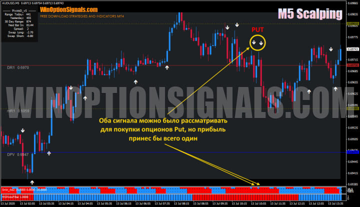 Опционы Put по стратегии для бинарных опционов M5 Scalping