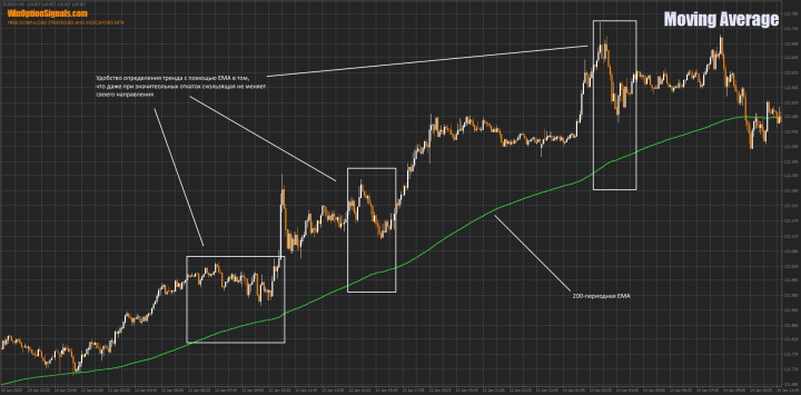 Скользящие Средние и тренд