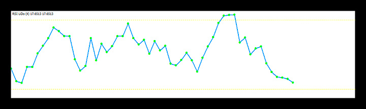 Индикаторов RSI