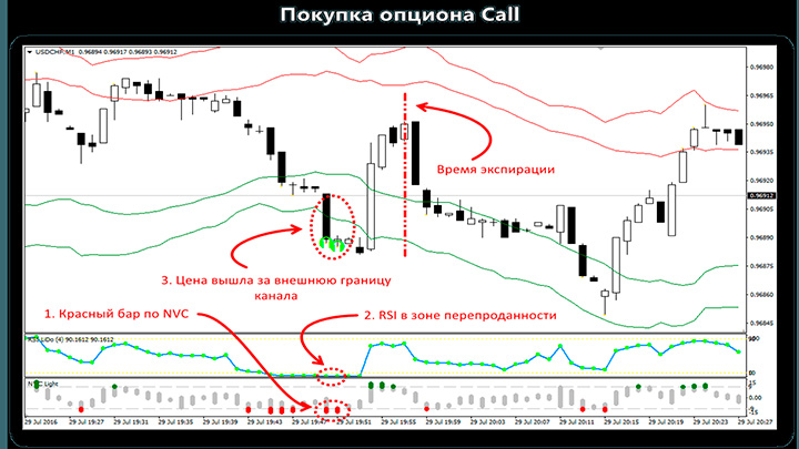 Покупка Call опциона по стратегии VIJ Light