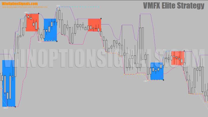 смена направления движения цены в VMFX Elite Strategy 