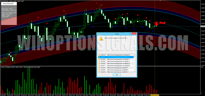 Put сигнал на графике графика Xtreme Binary Bot