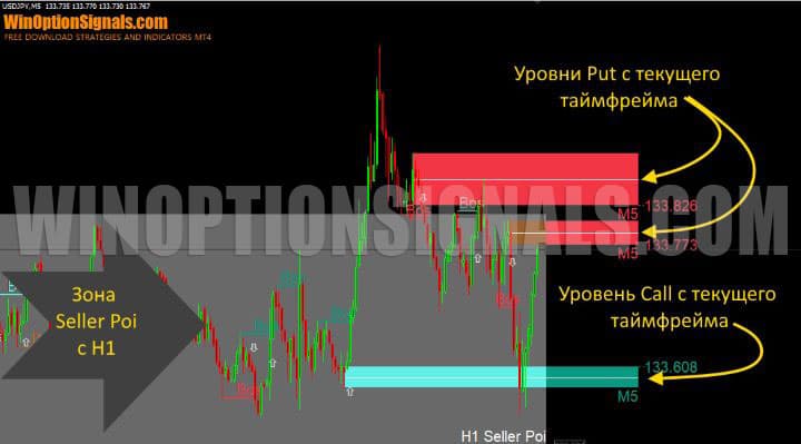 уровни put и call  в ZeusArrows Smart Order Block