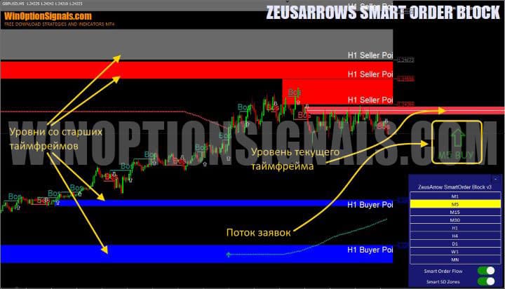 уровни таймфреймов ZeusArrows Smart Order Block