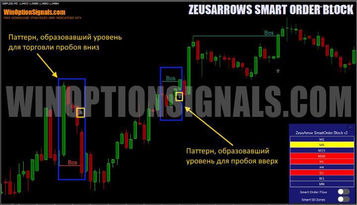 свечные патерны в ZeusArrows Smart Order Block