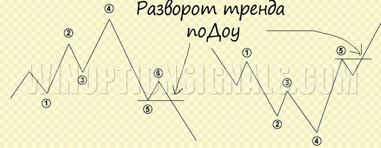 разворот тренда по Доу